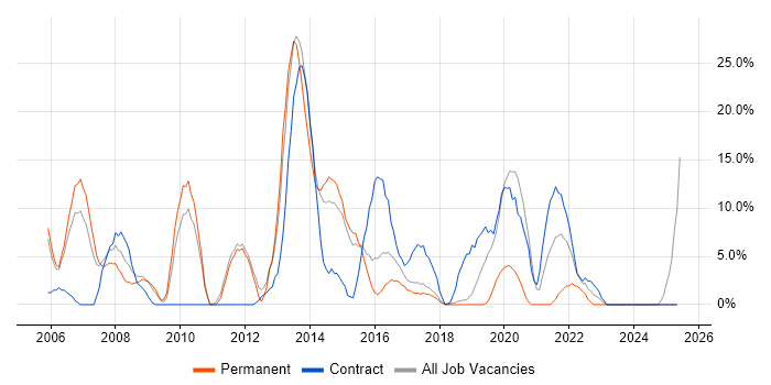 Job vacancy trend for SharePoint in Hereford Job vacancy trend for SharePoint in Hereford
