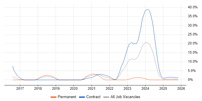 SIEM job vacancy trend in Hereford