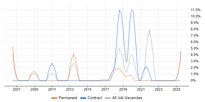 Job vacancy trend for SOA in Hereford