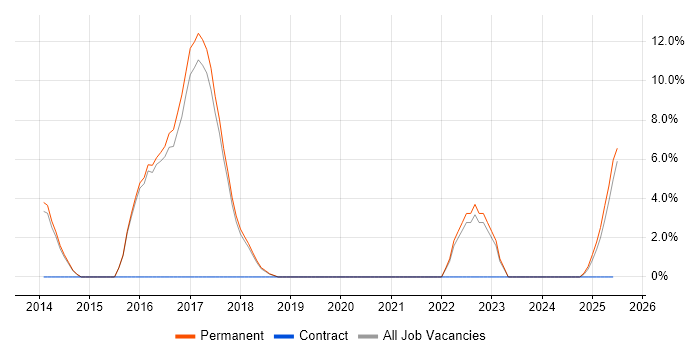 Job vacancy trend for Social Media in Hereford