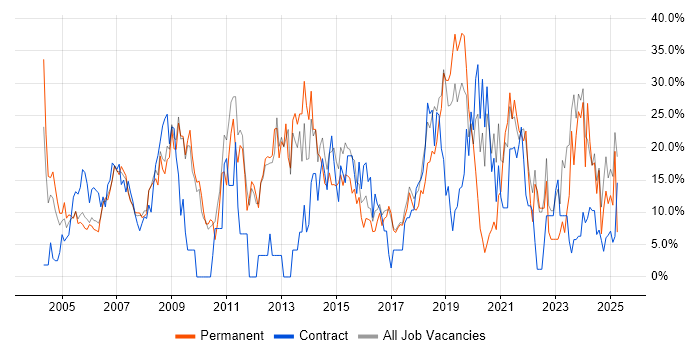 Job vacancy trend for Social Skills in Hereford