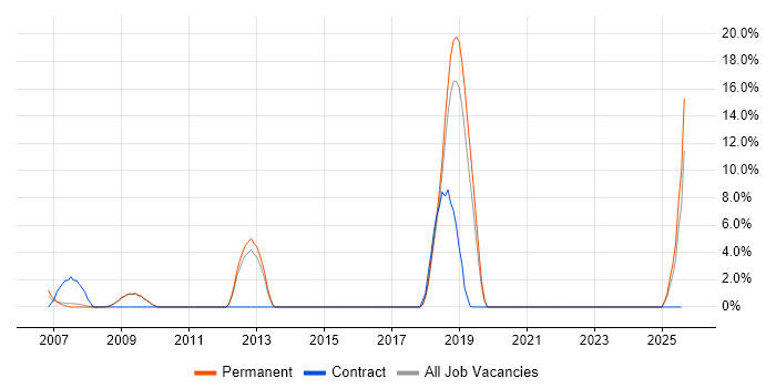 Job vacancy trend for Software Analyst in Hereford