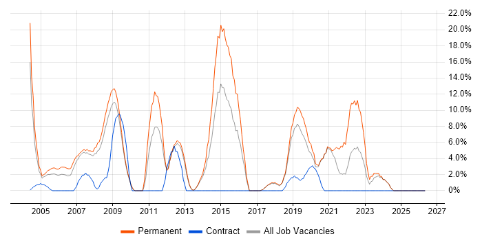 Software Developer job vacancy trend in Hereford