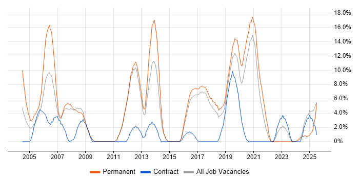 Job vacancy trend for Software Engineer in Hereford