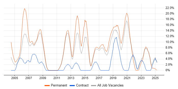 Job vacancy trend for Software Engineering in Hereford Job vacancy trend for Software Engineering in Hereford