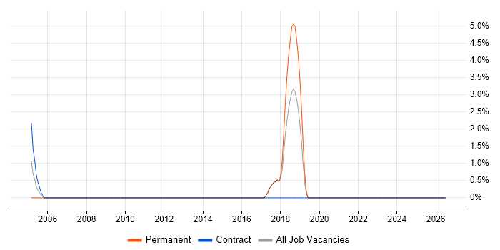 Software Project Manager job vacancy trend in Hereford