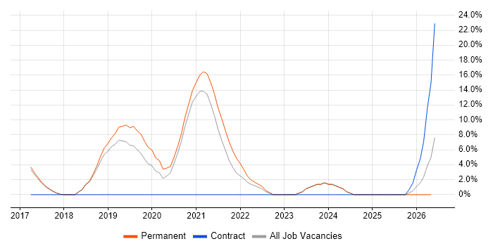 Sprint Planning job vacancy trend in Hereford