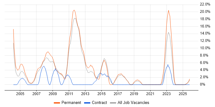 SQL Developer job vacancy trend in Hereford
