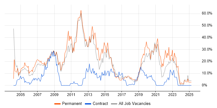 Job vacancy trend for SQL Server in Hereford