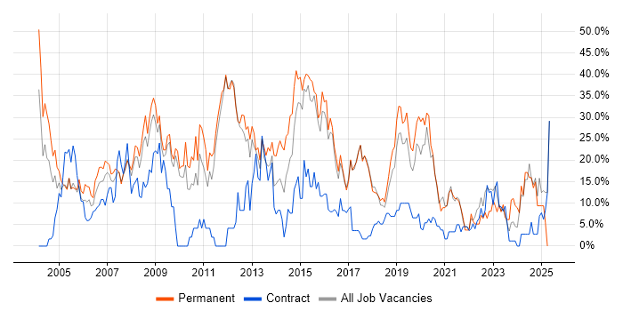 Job vacancy trend for SQL in Hereford Job vacancy trend for SQL in Hereford