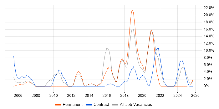 Stakeholder Management job vacancy trend in Hereford