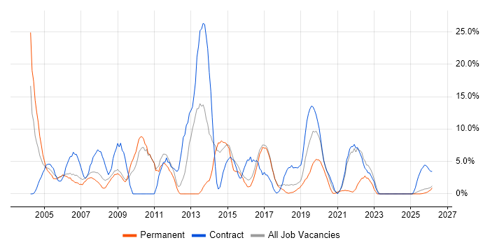Support Engineer job vacancy trend in Hereford
