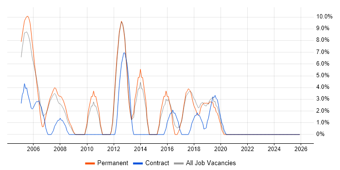 Systems Analyst job vacancy trend in Hereford