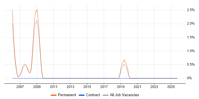 Systems Developer job vacancy trend in Hereford