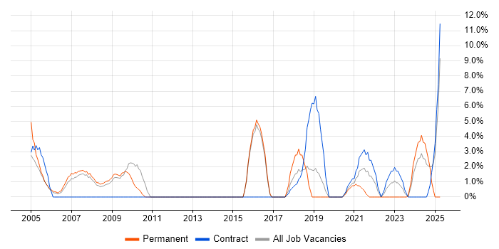 Job vacancy trend for Systems Engineer in Hereford Job vacancy trend for Systems Engineer in Hereford