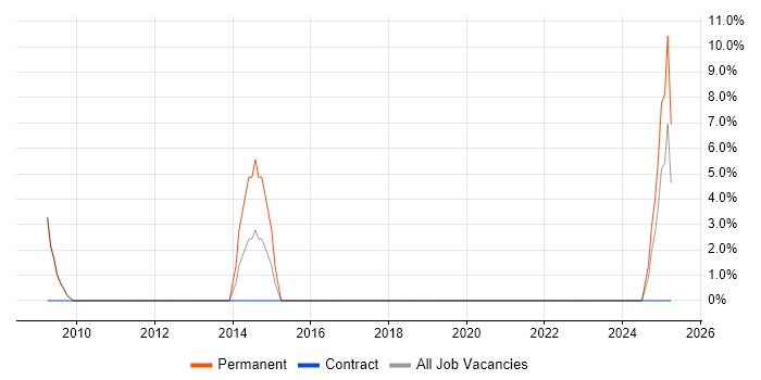 Job vacancy trend for Task Automation in Hereford