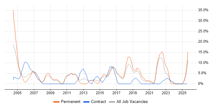 Job vacancy trend for TCP/IP in Hereford