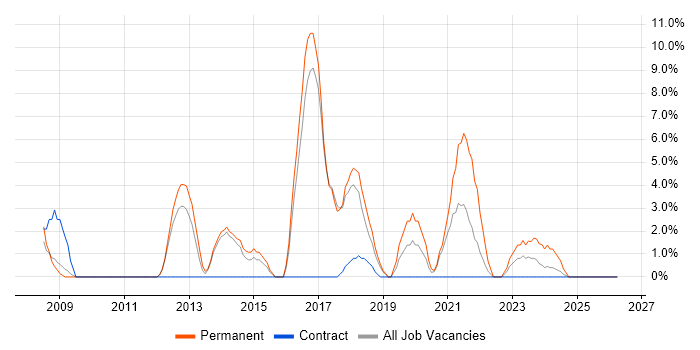TDD job vacancy trend in Hereford