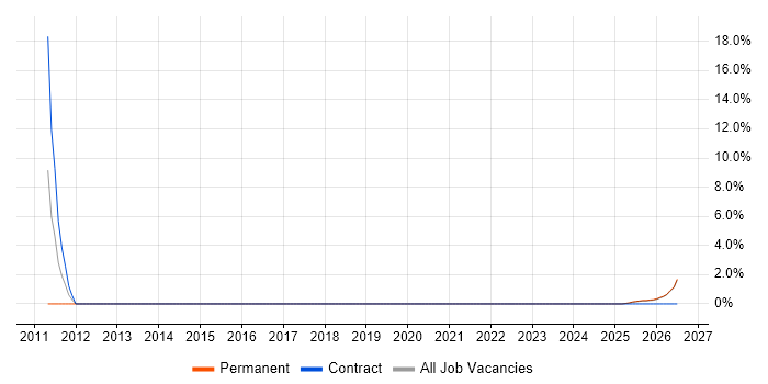 Telecoms Manager job vacancy trend in Hereford