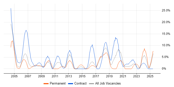 Job vacancy trend for Telecoms in Hereford