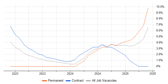 Job vacancy trend for Terraform in Hereford
