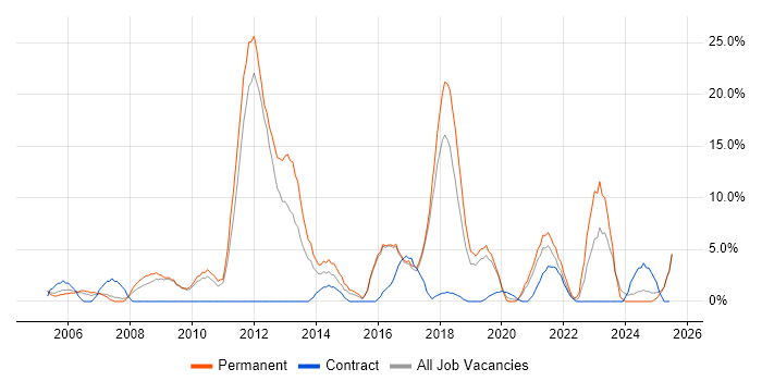 Job vacancy trend for Test Automation in Hereford