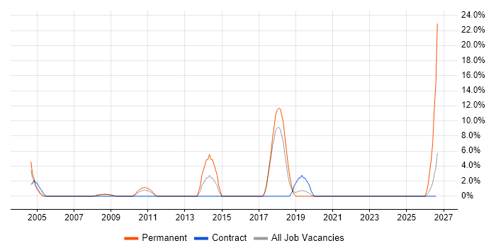 Test Strategy job vacancy trend in Hereford