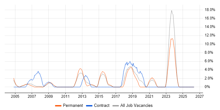 Time Management job vacancy trend in Hereford