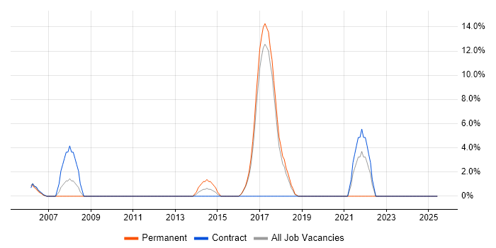 Job vacancy trend for Unit Testing in Hereford