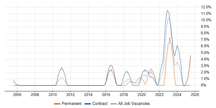 Job vacancy trend for Use Case in Hereford