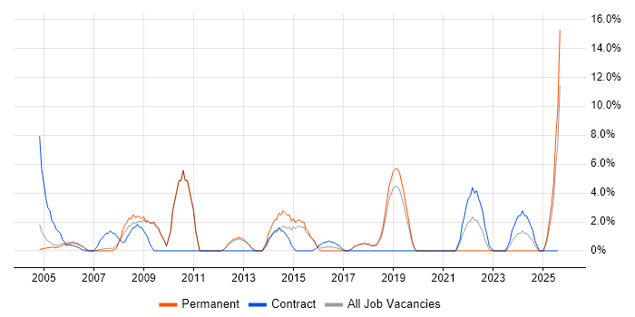 Job vacancy trend for User Acceptance Testing in Hereford