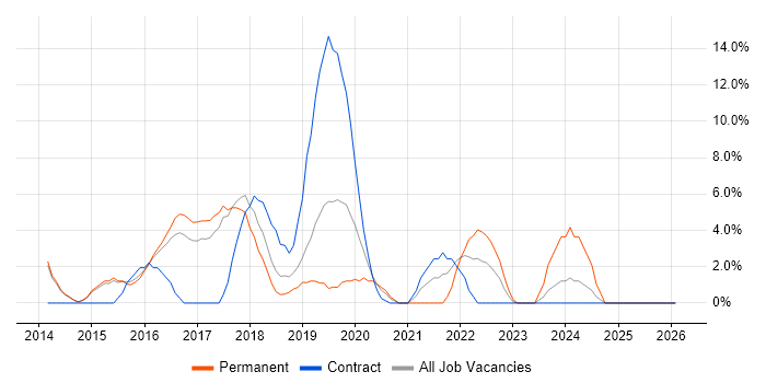 User Experience job vacancy trend in Hereford