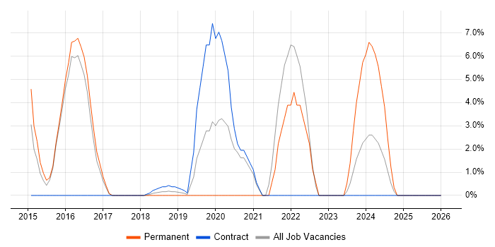 Validation job vacancy trend in Hereford