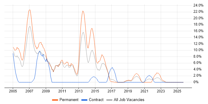 VB.NET job vacancy trend in Hereford