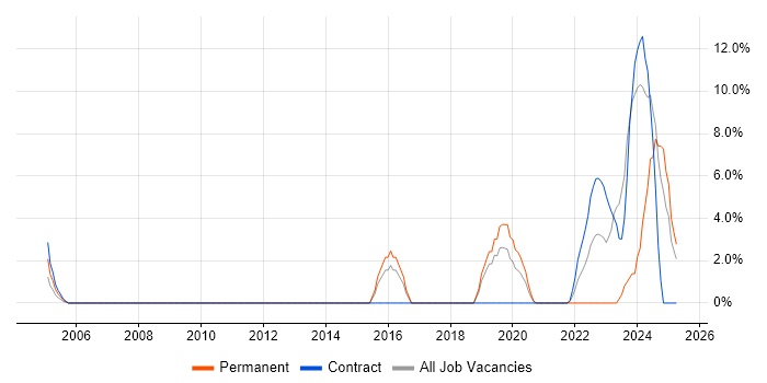 Job vacancy trend for Visualisation in Hereford