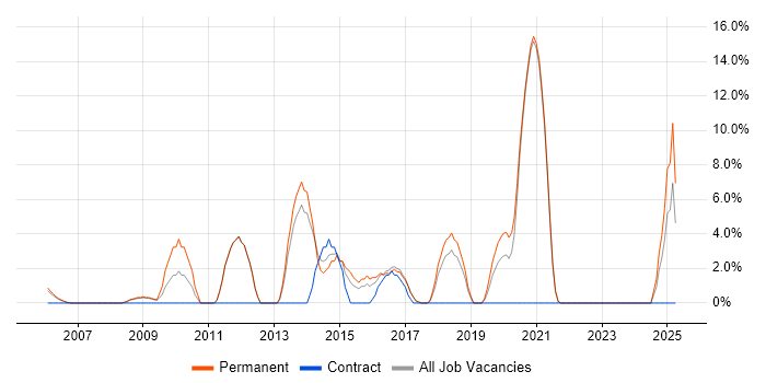 Job vacancy trend for VLAN in Hereford