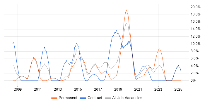 Job vacancy trend for VMware Infrastructure in Hereford Job vacancy trend for VMware Infrastructure in Hereford