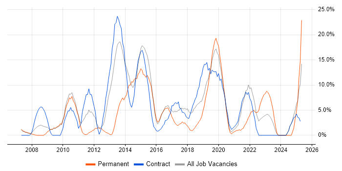 Job vacancy trend for VMware in Hereford