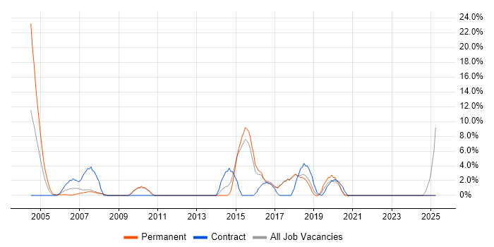 Job vacancy trend for VoIP in Hereford
