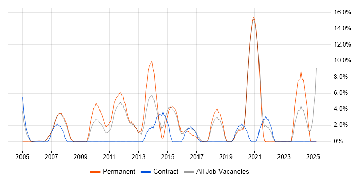 Job vacancy trend for VPN in Hereford