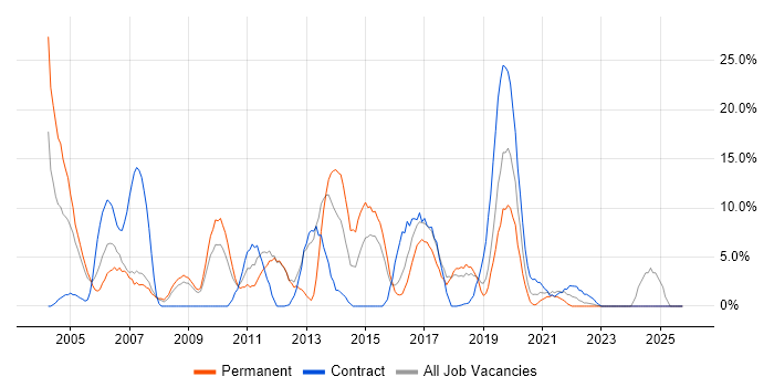 WAN job vacancy trend in Hereford