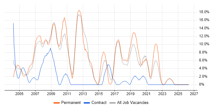 Web Development job vacancy trend in Hereford