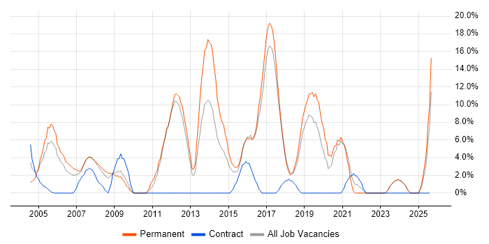 Job vacancy trend for Web Services in Hereford
