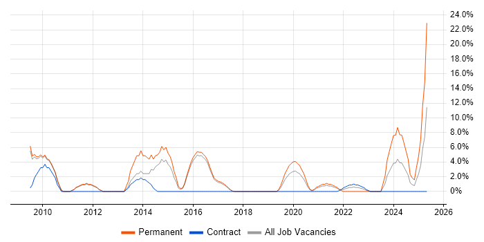 Job vacancy trend for Wi-Fi in Hereford