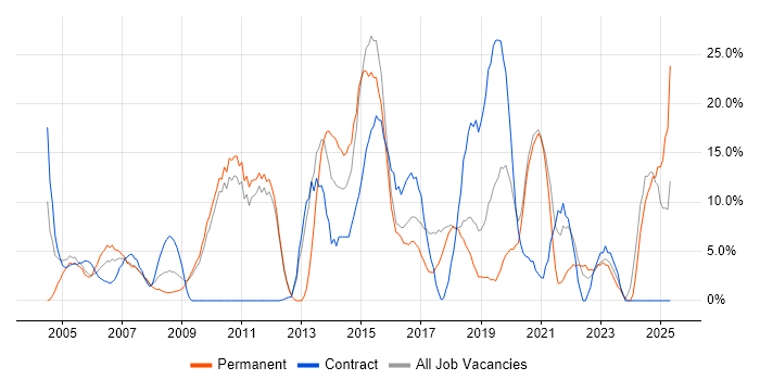 Job vacancy trend for Windows Server in Hereford