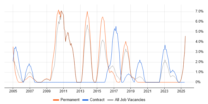 Job vacancy trend for Wireless in Hereford