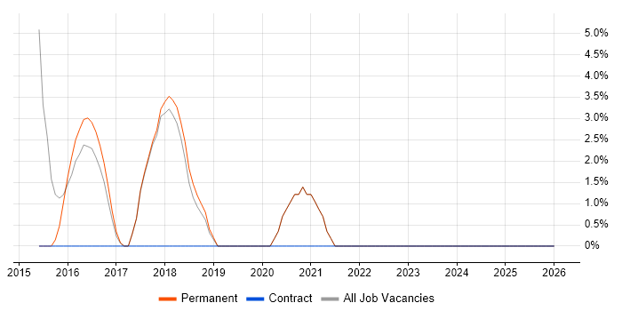 WordPress job vacancy trend in Hereford