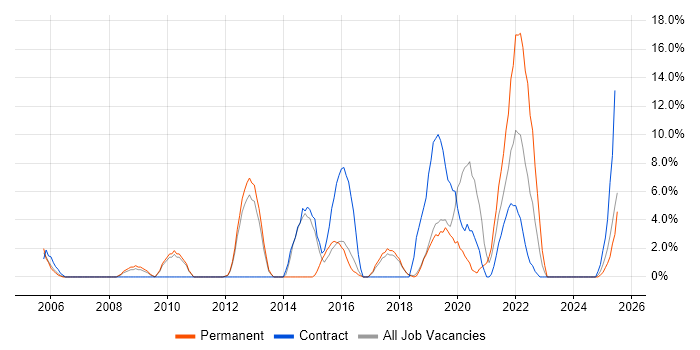 Job vacancy trend for Workflow in Hereford