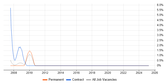 Job vacancy trend for Hibernate in Herefordshire