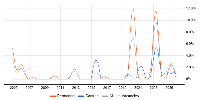 High Availability job vacancy trend in Herefordshire